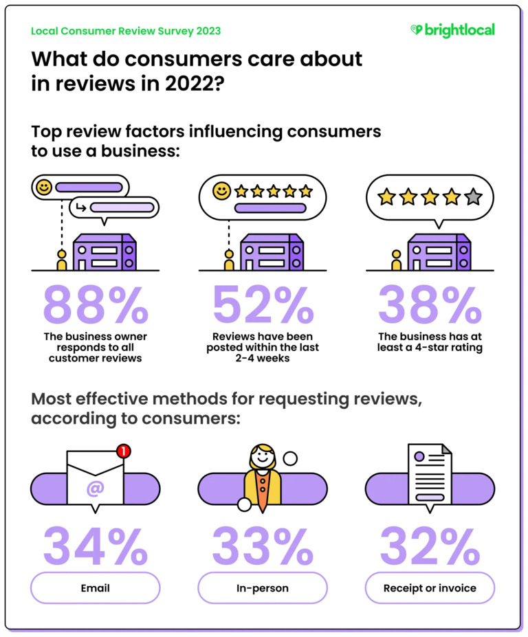 BrightLocal report of top review factors