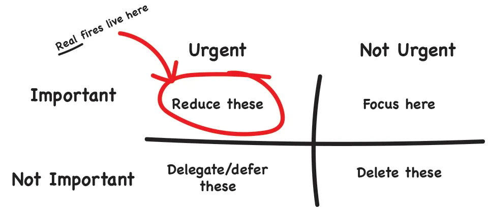 The Eisenhower Matrix