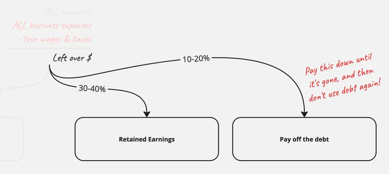 Save up retained earnings while aggressively paying down debt