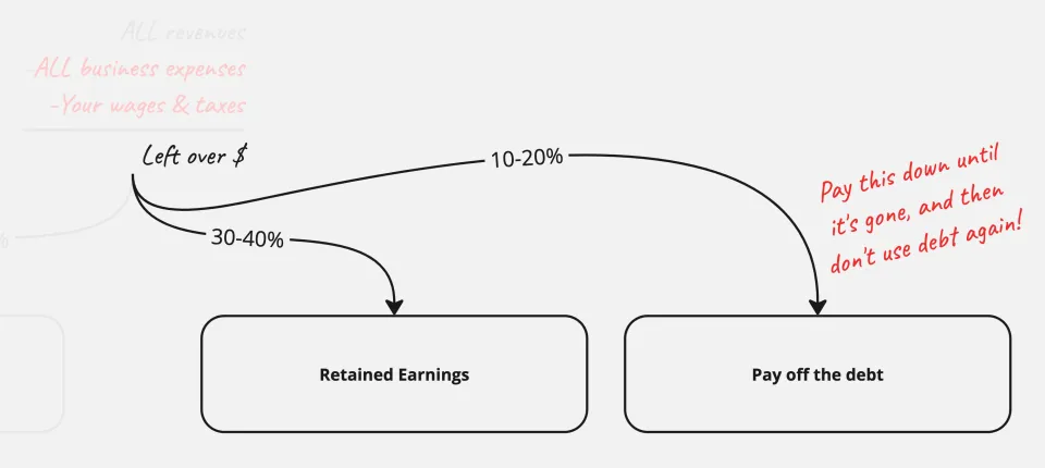 "Save up retained earnings while aggressively paying down debt"