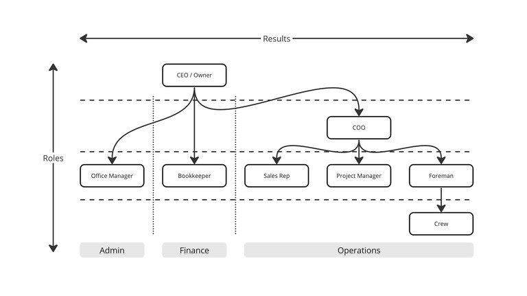 typical org chart layout
