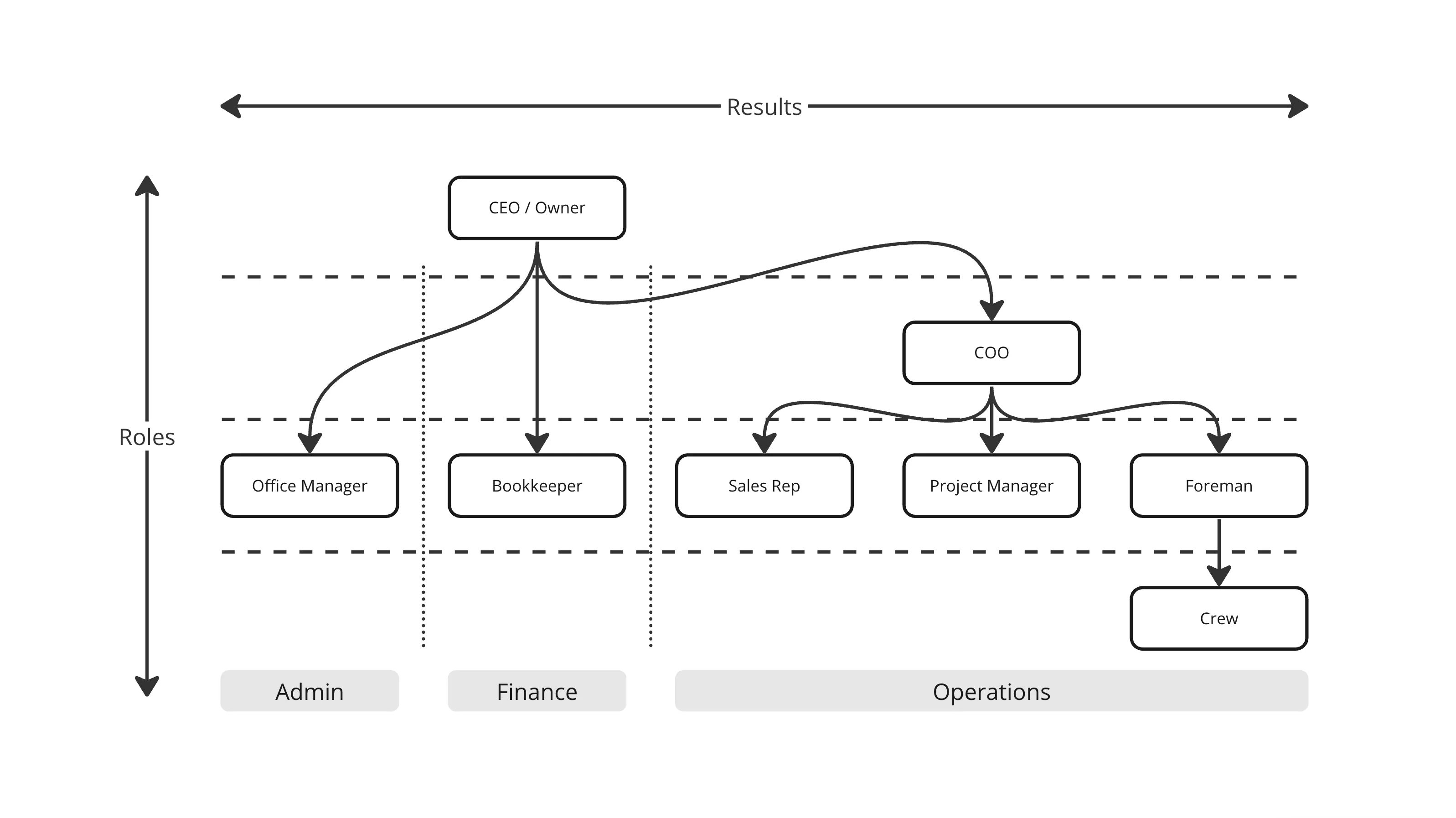 typical org chart layout