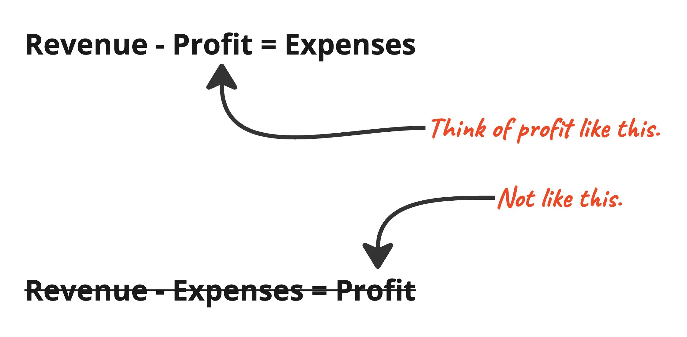 diagram of profit first