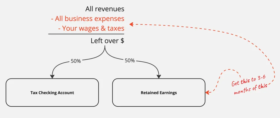 "Save as much as you can to retained earnings"