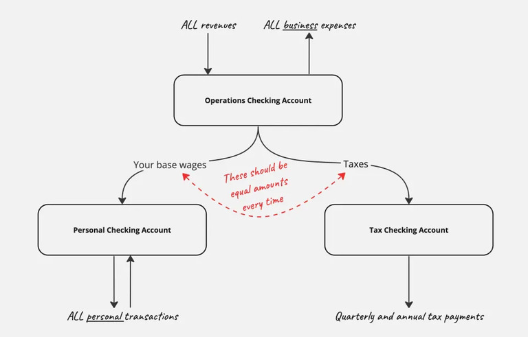 Save up retained earnings while aggressively paying down debt