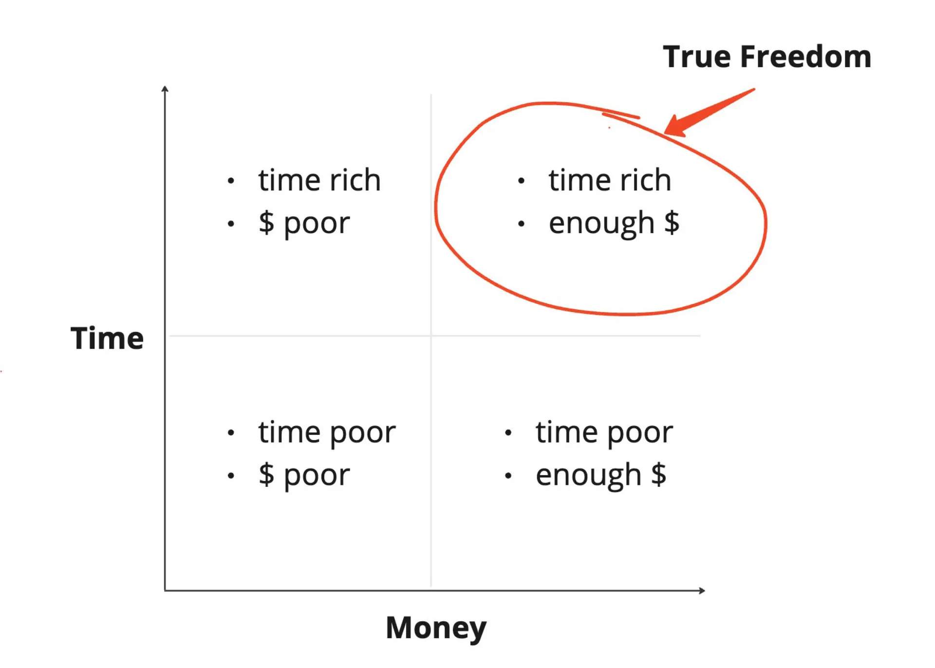 a decision matrix comparing time freedom and financial freedom